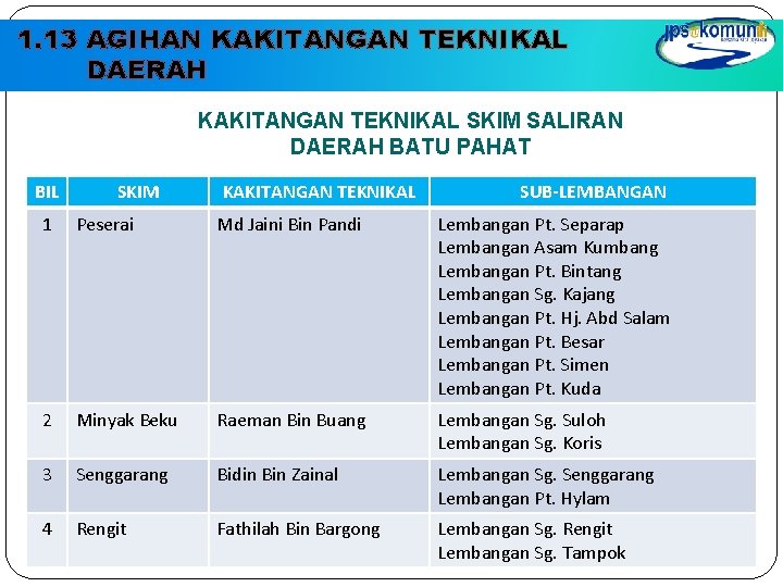 1. 13 AGIHAN KAKITANGAN TEKNIKAL DAERAH KAKITANGAN TEKNIKAL SKIM SALIRAN DAERAH BATU PAHAT BIL 1. 13 AGIHAN KAKITANGAN TEKNIKAL DAERAH KAKITANGAN TEKNIKAL SKIM SALIRAN DAERAH BATU PAHAT BIL