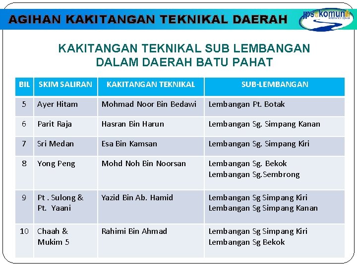 AGIHAN KAKITANGAN TEKNIKAL DAERAH KAKITANGAN TEKNIKAL SUB LEMBANGAN DALAM DAERAH BATU PAHAT BIL SKIM AGIHAN KAKITANGAN TEKNIKAL DAERAH KAKITANGAN TEKNIKAL SUB LEMBANGAN DALAM DAERAH BATU PAHAT BIL SKIM