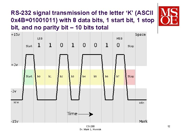 RS-232 signal transmission of the letter ‘K’ (ASCII 0 x 4 B=01001011) with 8