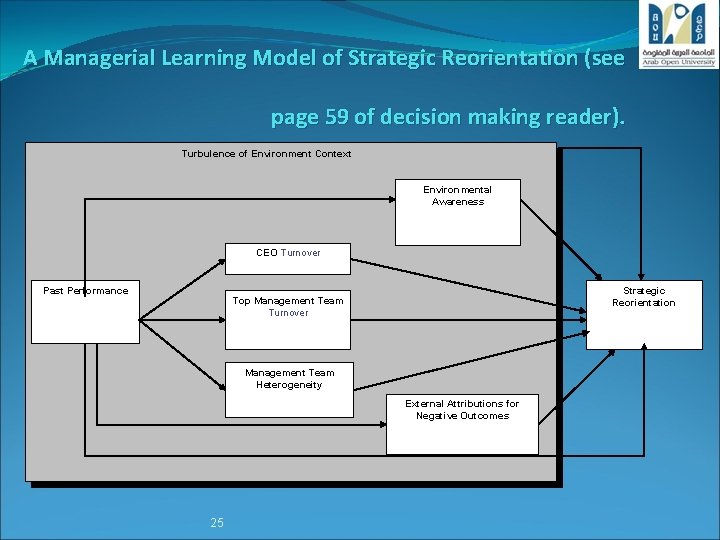 A Managerial Learning Model of Strategic Reorientation (see page 59 of decision making reader).