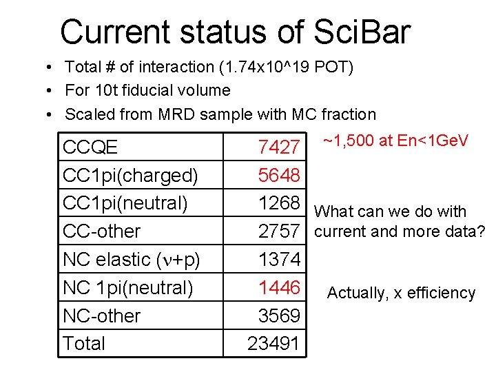 Current status of Sci. Bar • Total # of interaction (1. 74 x 10^19