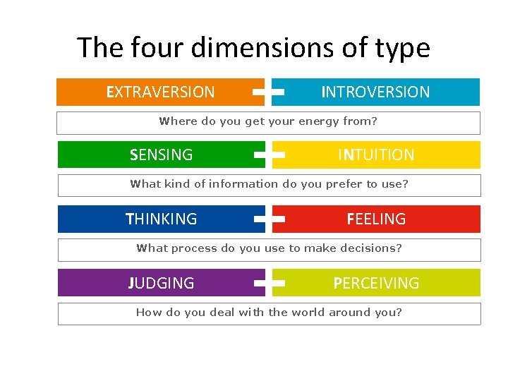 The four dimensions of type EXTRAVERSION INTROVERSION Where do you get your energy from?