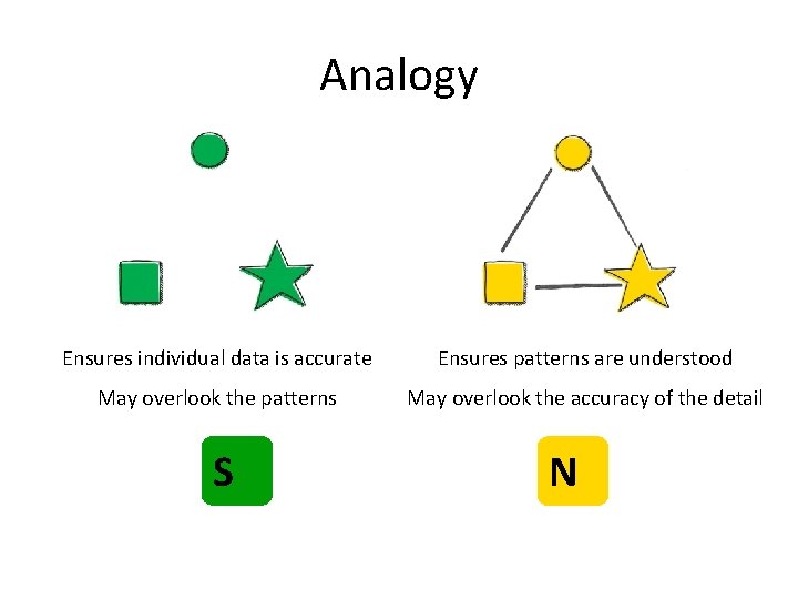 Analogy Ensures individual data is accurate Ensures patterns are understood May overlook the patterns