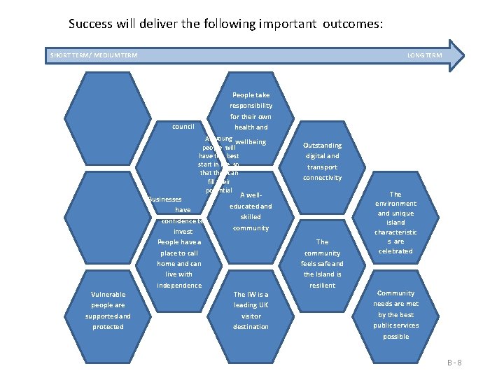 Success will deliver the following important outcomes: SHORT TERM/ MEDIUM TERM LONG TERM A