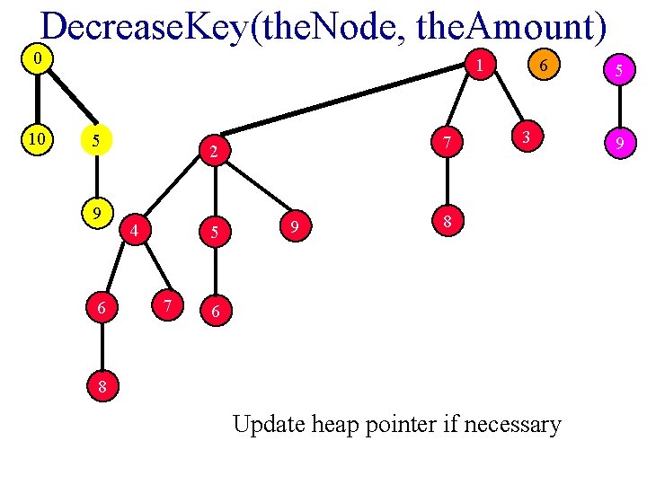 Decrease. Key(the. Node, the. Amount) 0 10 1 5 9 6 7 2 4