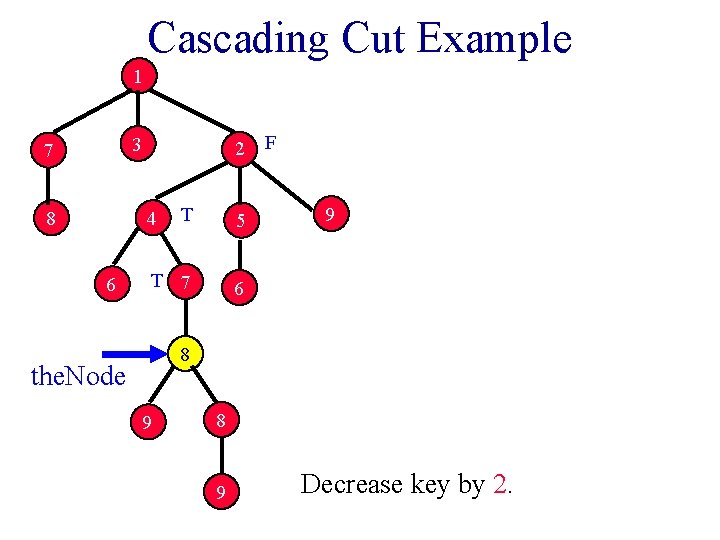 Cascading Cut Example 1 2 F 3 7 8 T 5 T 7 6