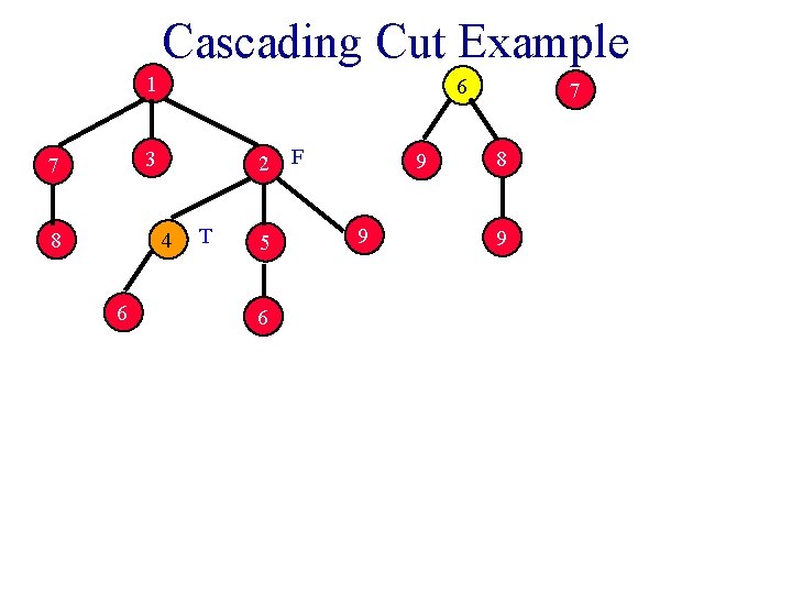 Cascading Cut Example 1 6 2 F 3 7 8 4 6 T 5