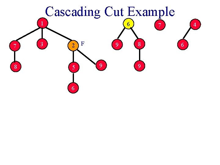 Cascading Cut Example 1 7 8 3 6 2 F 5 6 9 9