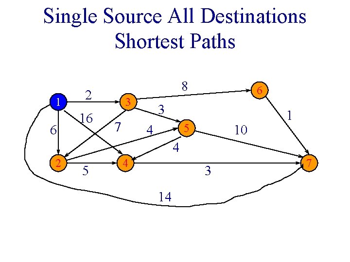 Single Source All Destinations Shortest Paths 1 6 8 2 16 3 7 6