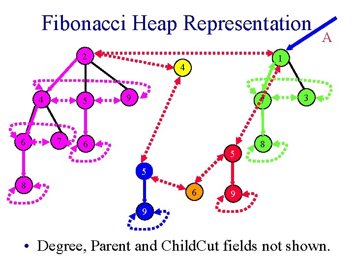 Fibonacci Heap Representation 2 4 6 5 7 A 1 4 9 7 6