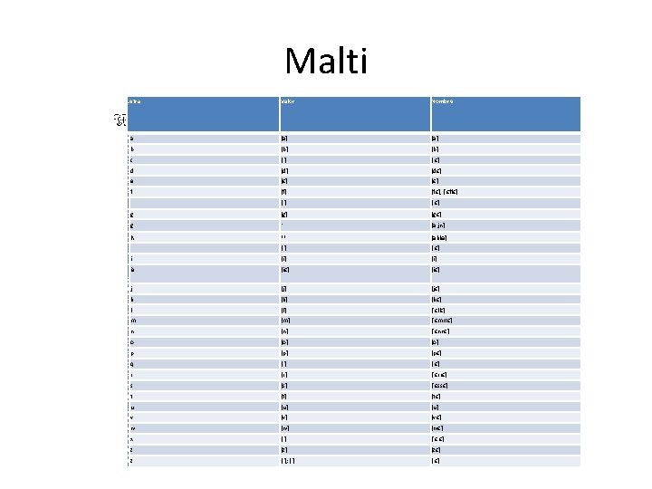 Malti Letra Valor Nombre Aa [a] Bb [b] Cc [ ] [ ε] Dd