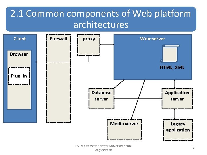 2. 1 Common components of Web platform architectures Client Firewall proxy Web-server Browser HTML,