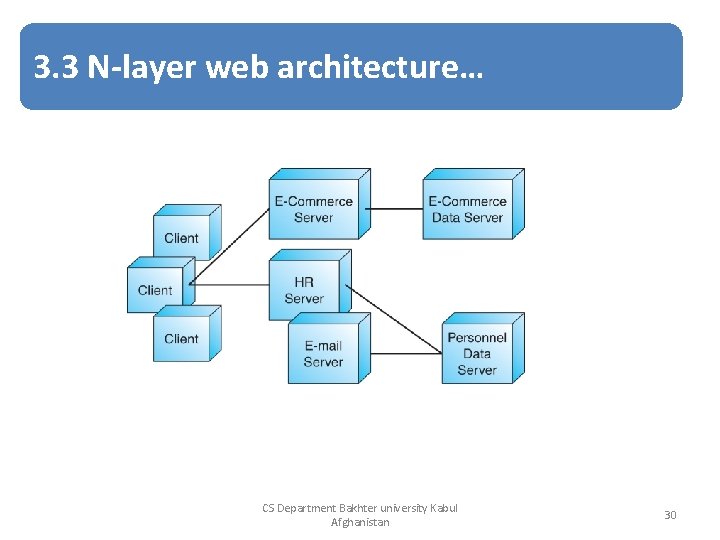 3. 3 N-layer web architecture… CS Department Bakhter university Kabul Afghanistan 30 