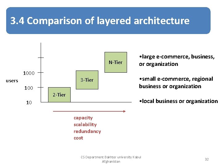 3. 4 Comparison of layered architecture N-Tier 1000 3 -Tier users 100 2 -Tier