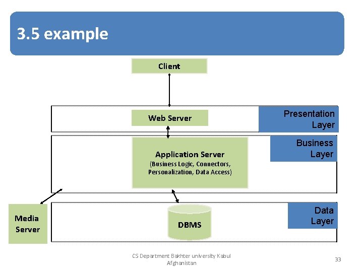 3. 5 example Client Web Server Application Server Presentation Layer Business Layer (Business Logic,