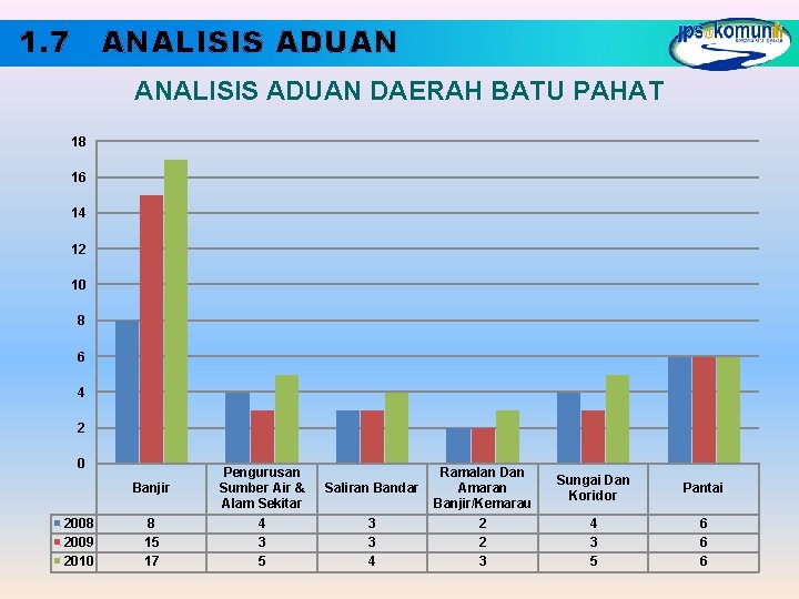 1. 7 ANALISIS ADUAN DAERAH BATU PAHAT 18 16 14 12 10 8 6