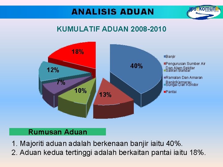 ANALISIS ADUAN KUMULATIF ADUAN 2008 -2010 18% Banjir 40% 12% Pengurusan Sumber Air Dan