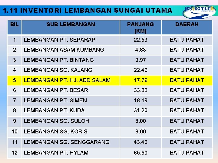 1. 11 INVENTORI LEMBANGAN SUNGAI UTAMA BIL SUB LEMBANGAN PANJANG (KM) DAERAH 1 LEMBANGAN