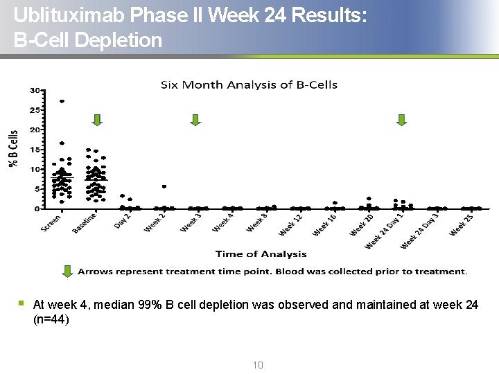 Ublituximab Phase II Week 24 Results: B-Cell Depletion § At week 4, median 99%