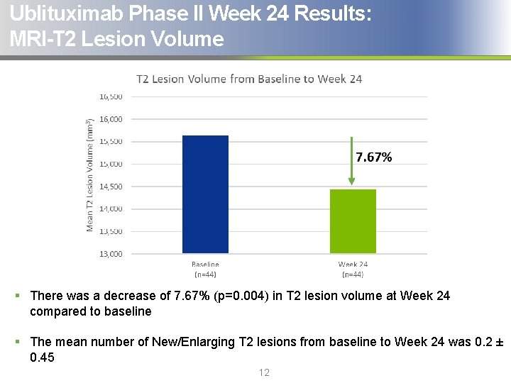 Ublituximab Phase II Week 24 Results: MRI-T 2 Lesion Volume § There was a