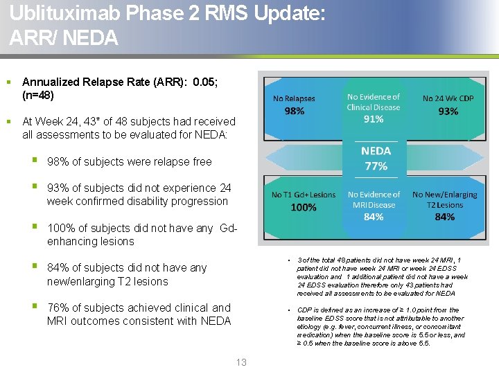 Ublituximab Phase 2 RMS Update: ARR/ NEDA § Annualized Relapse Rate (ARR): 0. 05;