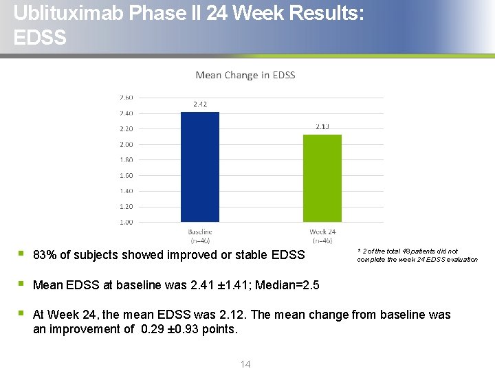Ublituximab Phase II 24 Week Results: EDSS § 83% of subjects showed improved or