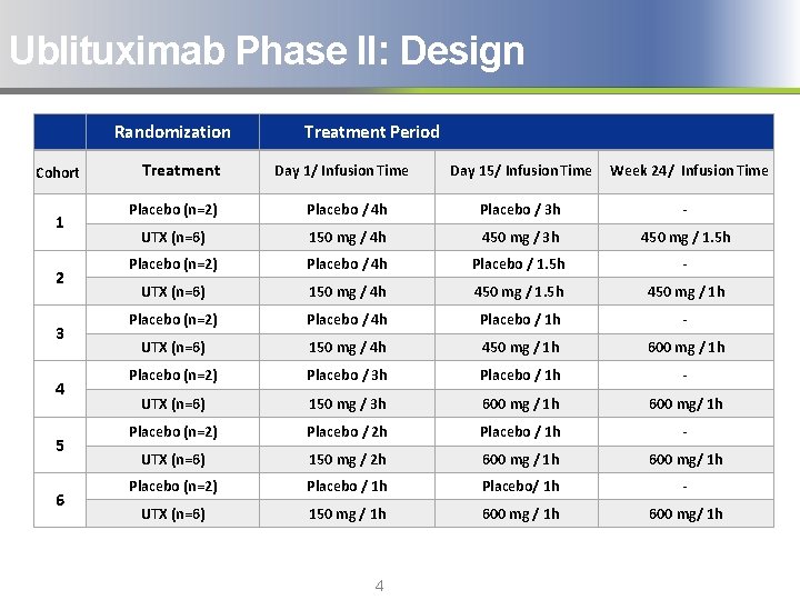 Ublituximab Phase II: Design Randomization Cohort 1 2 3 4 5 6 Treatment Period