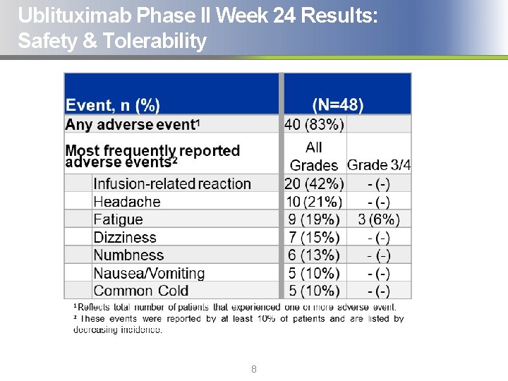 Ublituximab Phase II Week 24 Results: Safety & Tolerability 8 