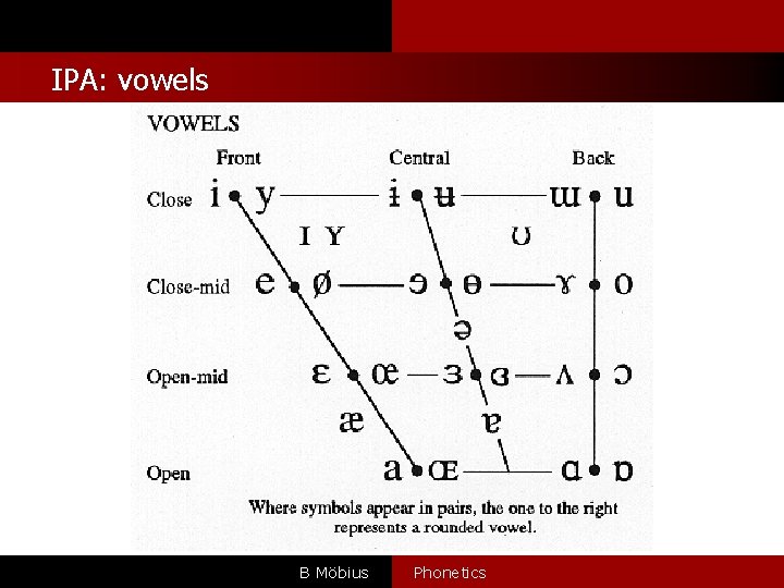 IPA: vowels B Möbius Phonetics 