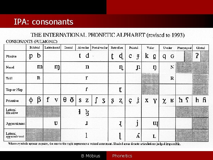 IPA: consonants B Möbius Phonetics 