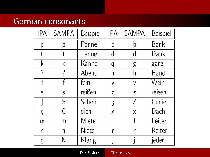 German consonants B Möbius Phonetics 