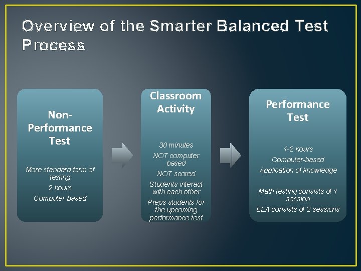 Overview of the Smarter Balanced Test Process Non. Performance Test More standard form of