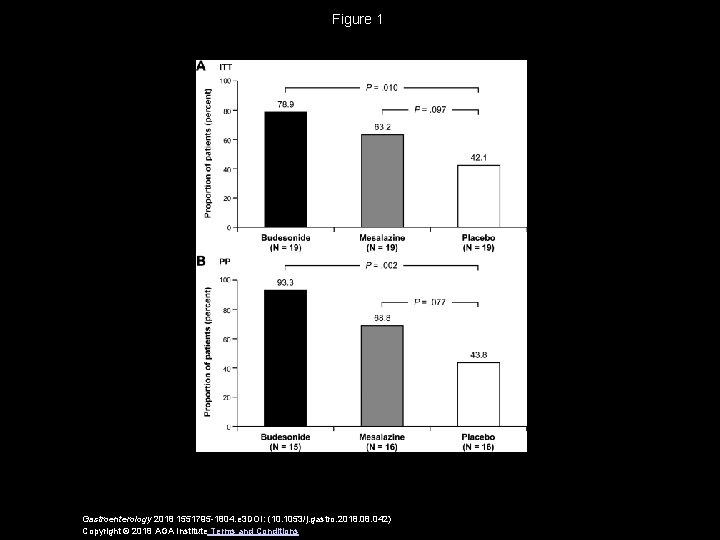 Figure 1 Gastroenterology 2018 1551795 -1804. e 3 DOI: (10. 1053/j. gastro. 2018. 042)