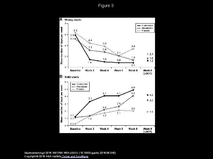 Figure 3 Gastroenterology 2018 1551795 -1804. e 3 DOI: (10. 1053/j. gastro. 2018. 042)