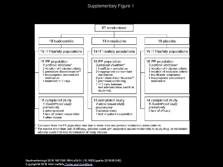 Supplementary Figure 1 Gastroenterology 2018 1551795 -1804. e 3 DOI: (10. 1053/j. gastro. 2018.