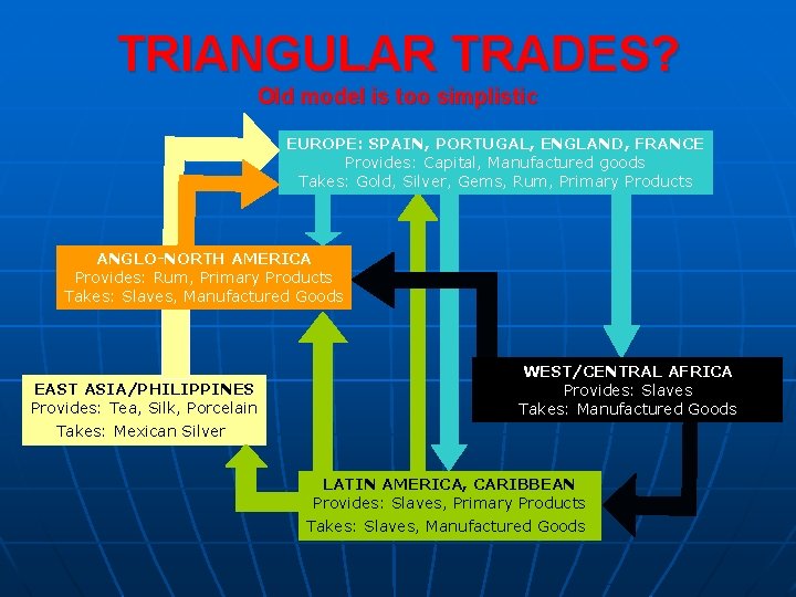 TRIANGULAR TRADES? Old model is too simplistic EUROPE: SPAIN, PORTUGAL, ENGLAND, FRANCE Provides: Capital,