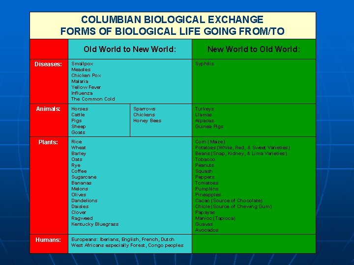 COLUMBIAN BIOLOGICAL EXCHANGE FORMS OF BIOLOGICAL LIFE GOING FROM/TO Old World to New World: