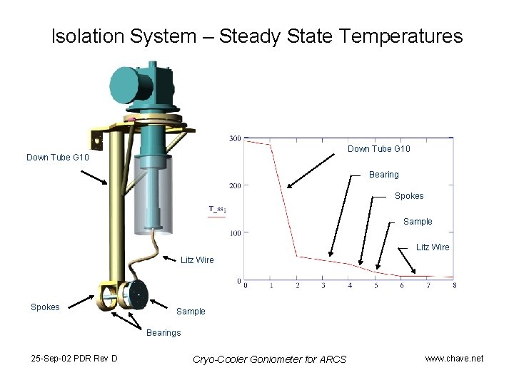 Isolation System – Steady State Temperatures Down Tube G 10 Bearing Spokes Sample Litz