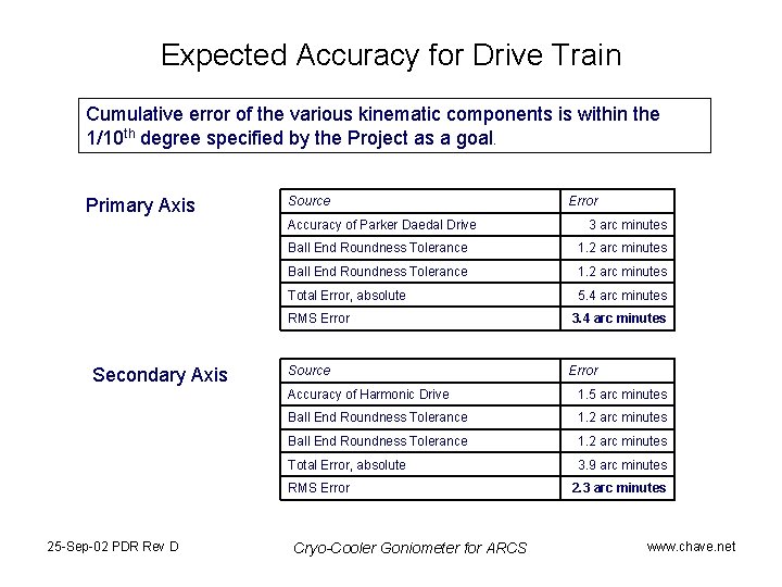 Expected Accuracy for Drive Train Cumulative error of the various kinematic components is within
