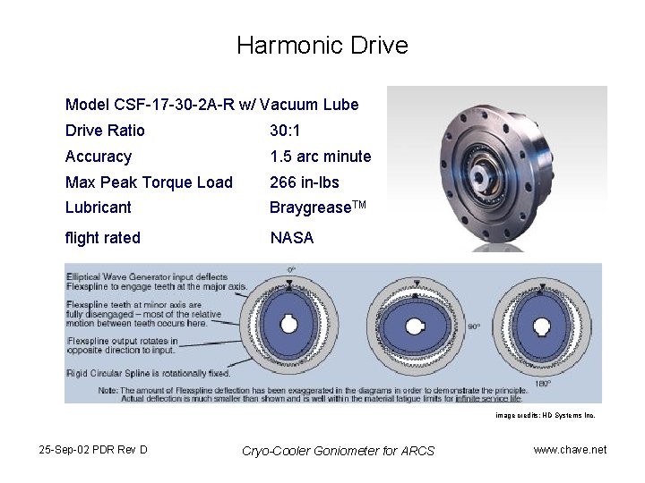 Harmonic Drive Model CSF-17 -30 -2 A-R w/ Vacuum Lube Drive Ratio 30: 1