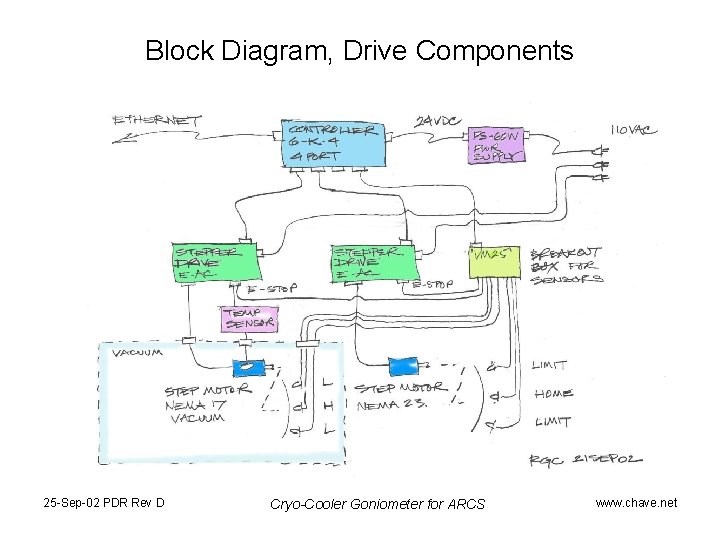Block Diagram, Drive Components 25 -Sep-02 PDR Rev D Cryo-Cooler Goniometer for ARCS www.