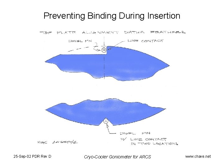 Preventing Binding During Insertion 25 -Sep-02 PDR Rev D Cryo-Cooler Goniometer for ARCS www.