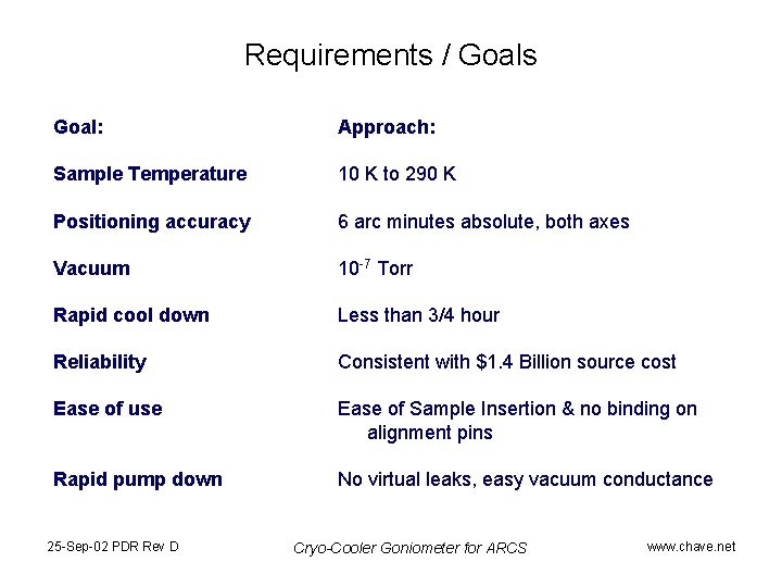 Requirements / Goals Goal: Approach: Sample Temperature 10 K to 290 K Positioning accuracy