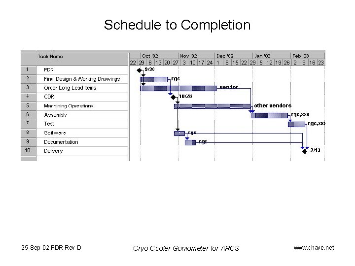 Schedule to Completion 25 -Sep-02 PDR Rev D Cryo-Cooler Goniometer for ARCS www. chave.
