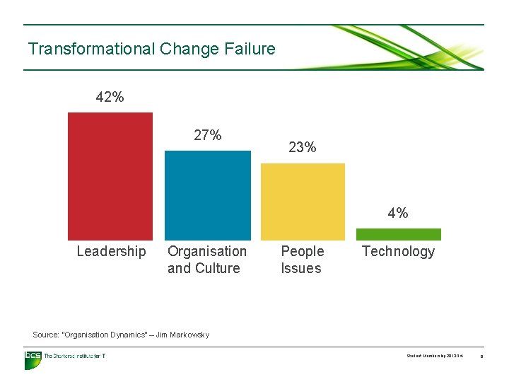 Transformational Change Failure 42% 27% 23% 4% Leadership Organisation and Culture People Issues Technology