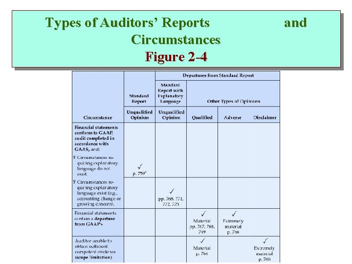 Types of Auditors’ Reports Circumstances Figure 2 -4 and 