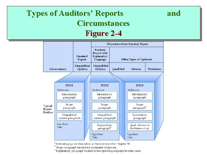 Types of Auditors’ Reports Circumstances Figure 2 -4 and 