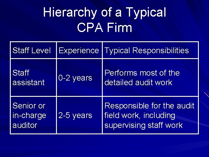 Hierarchy of a Typical CPA Firm Staff Level Experience Typical Responsibilities Staff assistant Senior