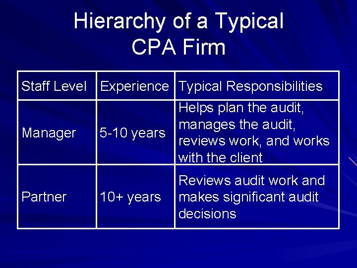 Hierarchy of a Typical CPA Firm Staff Level Experience Typical Responsibilities Manager Partner Helps