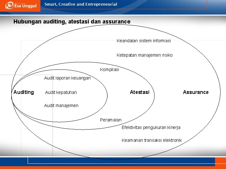 Hubungan auditing, atestasi dan assurance Keandalan sistem informasi Ketepatan manajemen risiko Kompilasi Audit laporan